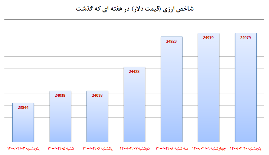 روند قیمت دلار در هفته‌ای که گذشت