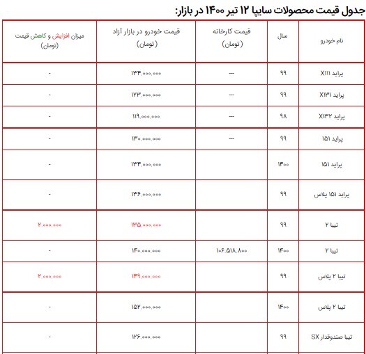 لیست قیمت محصولات سایپا ۱۲ تیر ۱۴۰۰ + جدول/ قیمت انواع تیبا بالاتر رفت
