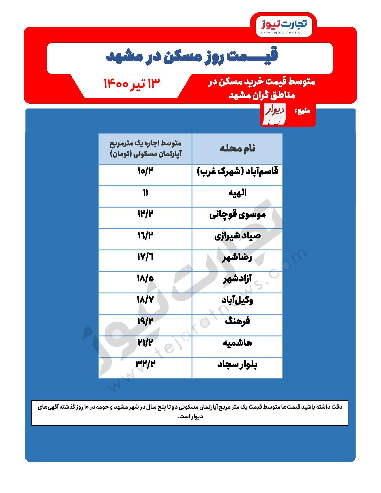 قیمت خرید مسکن در مشهد / لیستی از مناطق گران مشهد برای خرید خانه