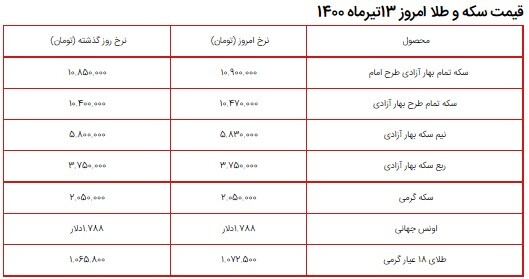 قیمت سکه، طلا و دلار در بازار امروز ۱۳ تیر ۱۴۰۰ + جدول