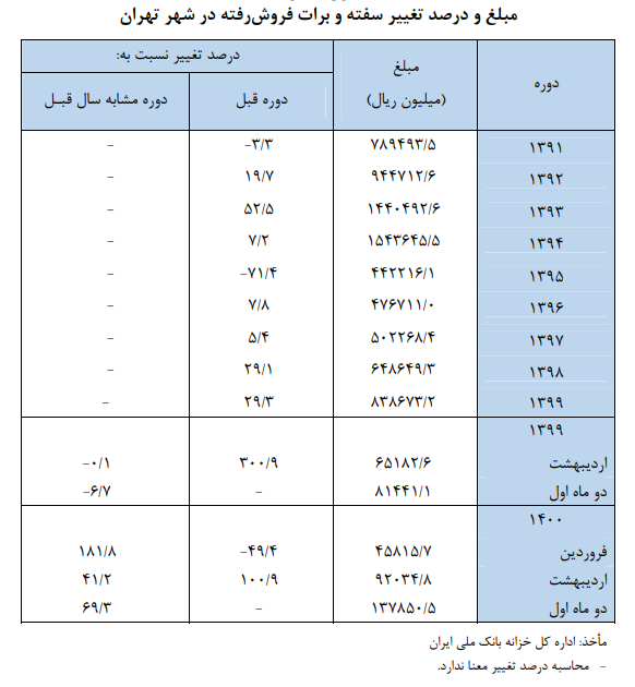 افزایش ۱۰۰ درصدی فروش سفته و برات در تهران