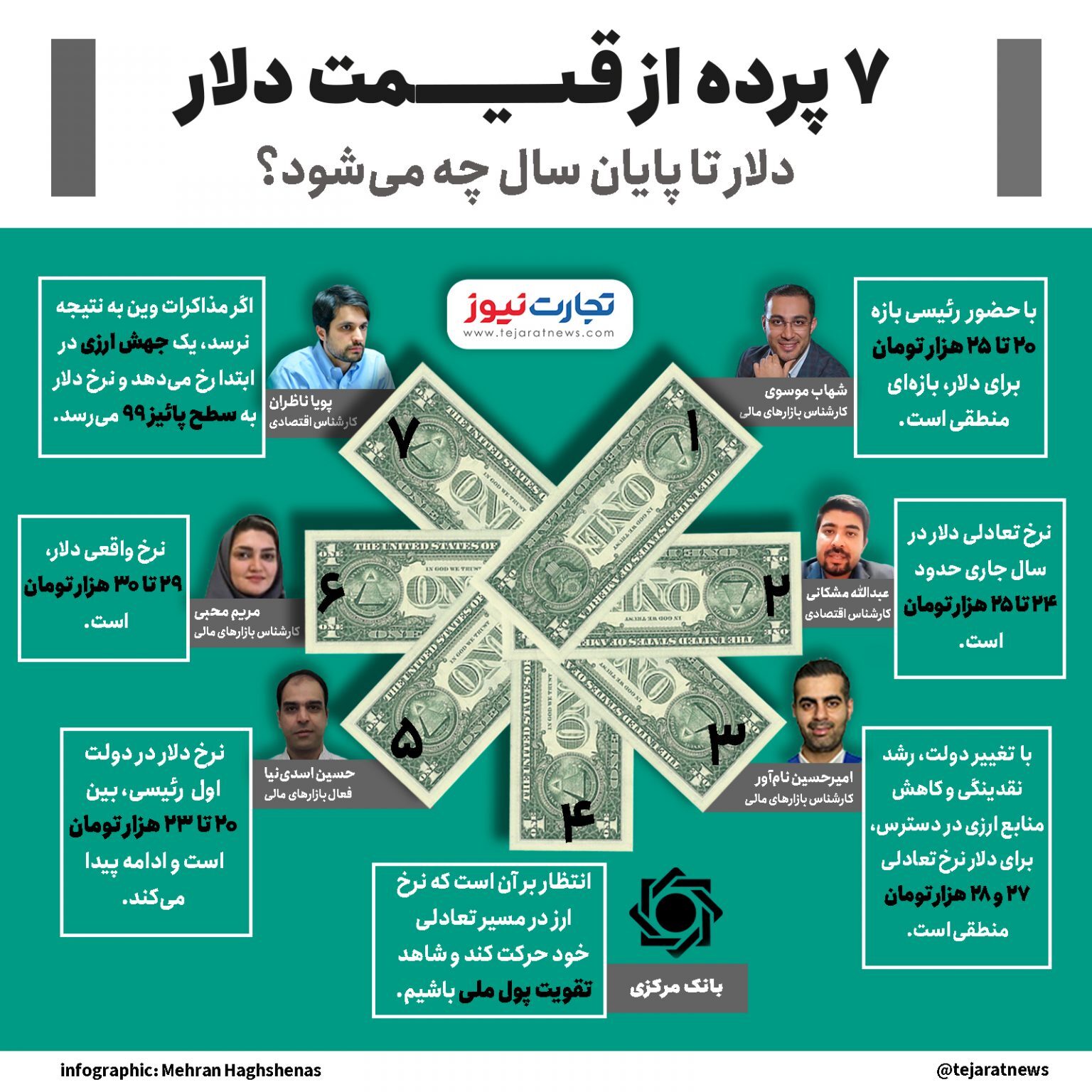 ۷ پرده از قیمت دلار/ دلار تا پایان سال چه می&zwnj;شود؟ (+ اینفوگرافیک)