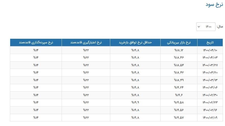 نرخ سود بین بانکی بازهم کاهش یافت+جدول