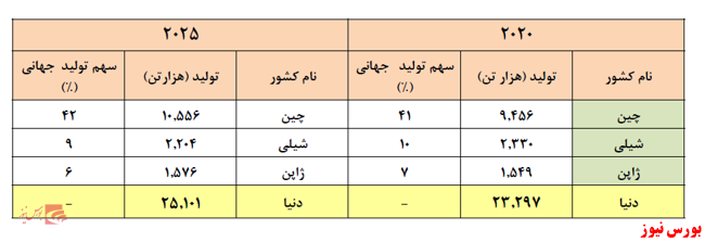 شرکت ملی صنایع مس ایران، تحلیل و پیش بینی سود ۱۴۰۰