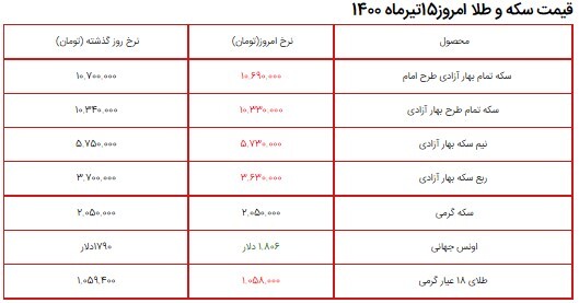 قیمت سکه، طلا و دلار ۱۵ تیر ۱۴۰۰ + جدول/ تداوم روند نزولی قیمت&zwnj;ها