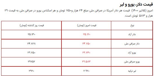 قیمت سکه، طلا و دلار ۱۵ تیر ۱۴۰۰ + جدول/ تداوم روند نزولی قیمت&zwnj;ها