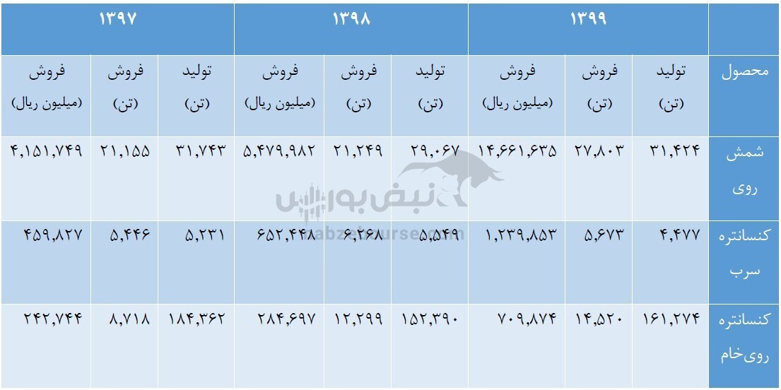 فاسمین چقدر سود توزیع کرد؟ / معدن زر متال ترکیه چه زمانی به بهره برداری می‌رسد؟