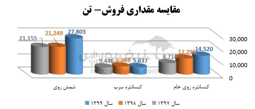 فاسمین چقدر سود توزیع کرد؟ / معدن زر متال ترکیه چه زمانی به بهره برداری می‌رسد؟