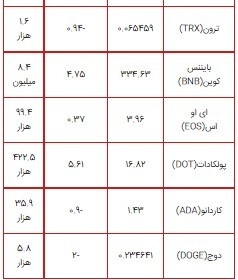 رشد ۵ درصدی پولکادات در ۲۴ ساعت گذشته/بایننس کوین به ۳۳۴ دلار رسید+جدول قیمت ارز‌های دیجیتال
