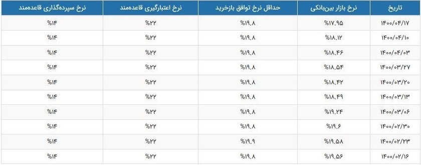 نرخ سود بین بانکی در یک هفته از ۱۸.۱۲ به ۱۷.۹۵ درصد رسید