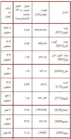 رشد ۱۴ درصدی&zwnj;ای او اس/ قیمت بیت کوین به ۳۳ هزار دلار کاهش یافت + جدول قیمت ارز&zwnj;های دیجیتال