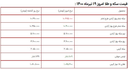 قیمت سکه، طلا و دلار ۱۹ تیر ۱۴۰۰ + جدول/ افزایش نرخ سکه تمام طرح بهار آزادی