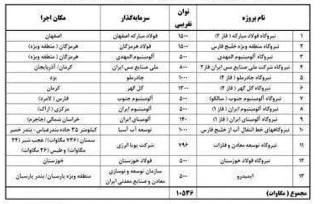 صدور مجوز تاسیس نیروگاه برق برای تعدادی از فولادسازان بزرگ