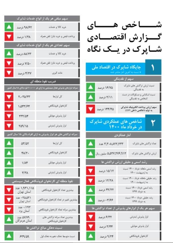انجام ۳.۳ میلیارد تراکنش بانکی در خرداد ۱۴۰۰