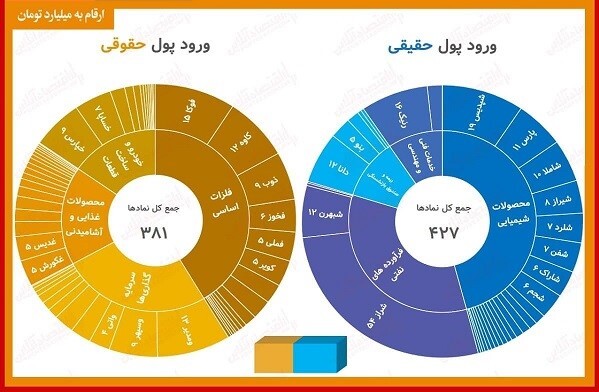 خرید ۸۳ درصد حقیقی‌ها