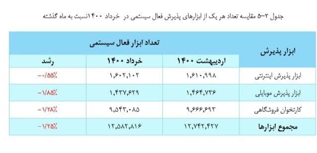 انجام ۹۰ درصد تراکنش&zwnj;های شاپرکی از طریق کارتخوان&zwnj;ها