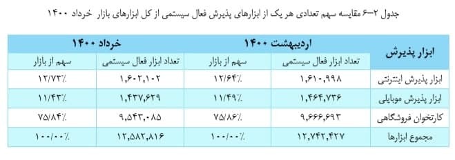 انجام ۹۰ درصد تراکنش&zwnj;های شاپرکی از طریق کارتخوان&zwnj;ها