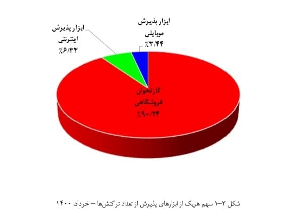 انجام ۹۰ درصد تراکنش&zwnj;های شاپرکی از طریق کارتخوان&zwnj;ها