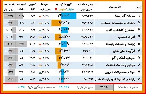 پیشتازی حقیقی‌ها در خرید سهام