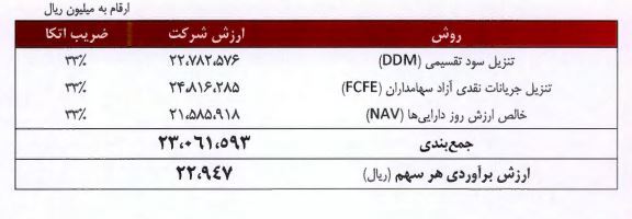 عرضه اولیه «سپید» بخریم یا نخریم؟