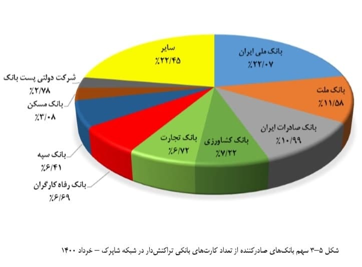 ثبت ۱۱۹ میلیون کارت بانکی تراکنش‌دار/ سهم هر بانک چقدر است؟