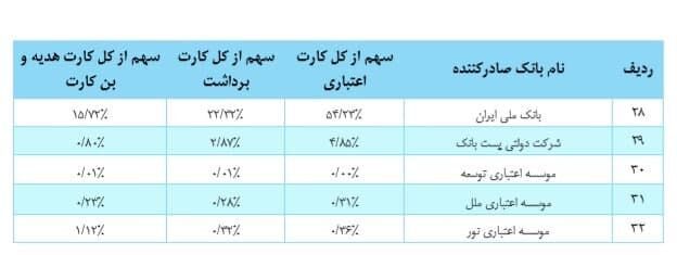 ثبت ۱۱۹ میلیون کارت بانکی تراکنش‌دار/ سهم هر بانک چقدر است؟