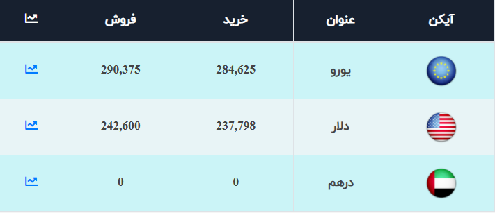 قیمت دلار و یورو اعلام شد/ نرخ ارز صرافی ملی امروز ۱۴۰۰/۴/۲۵