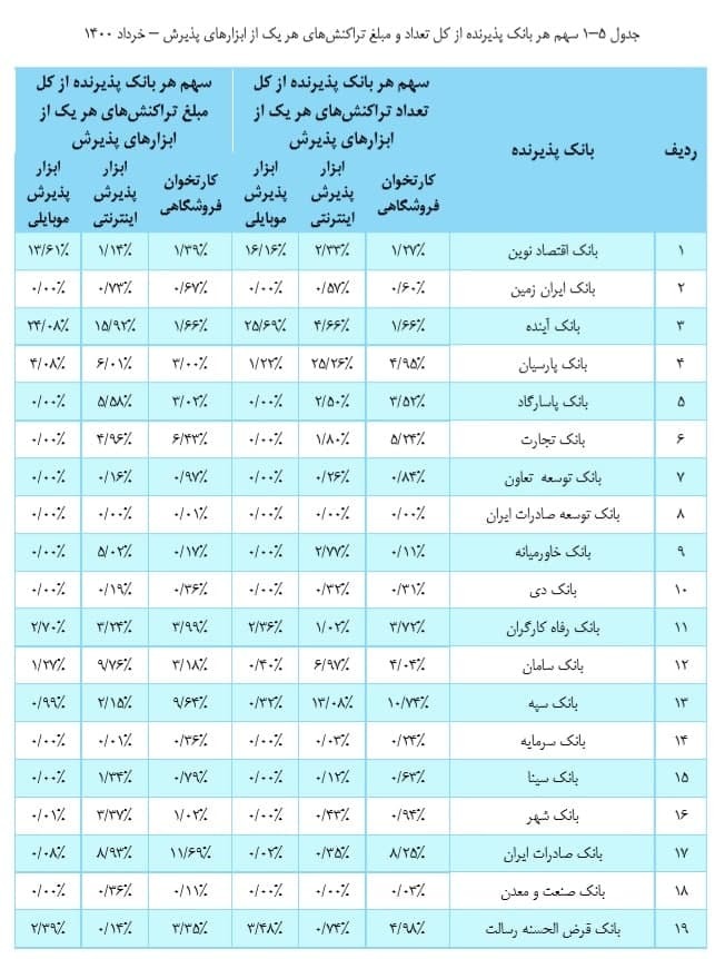 سهم بانک‌ها از تراکنش‌های بانکی در خرداد ۱۴۰۰