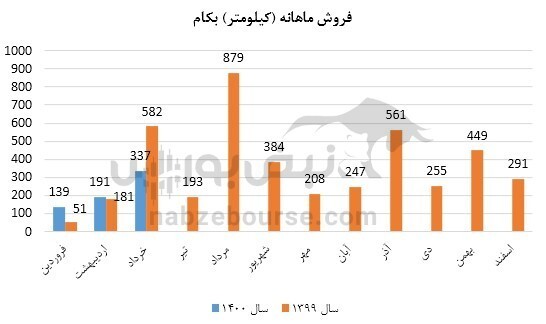 عملکرد بهاری بکام / رد پای مخابرات سوریه در جهش فروش!