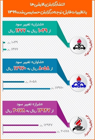 تعدیل مثبت ۳ شرکت پالایشی