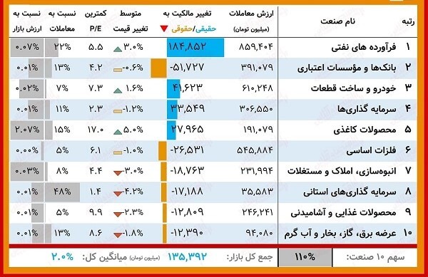 خرید ۸۶ درصد حقیقی‌ها