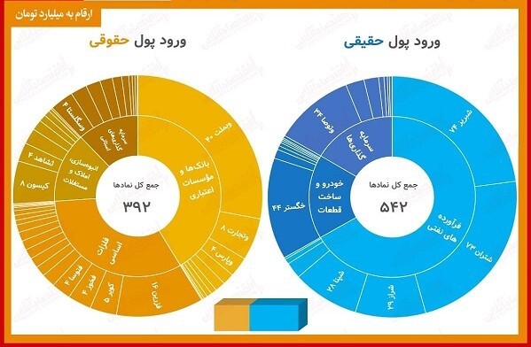 خرید ۸۶ درصد حقیقی‌ها