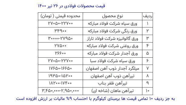 قیمت محصولات فولادی امروز ۲۶ تیرماه+ جدول