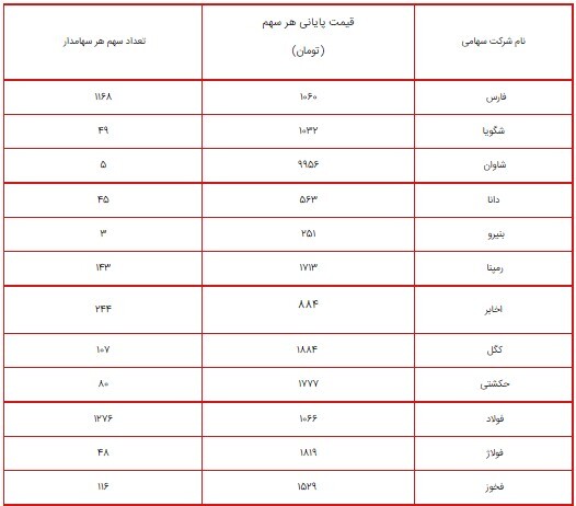 ارزش سهام عدالت امروز ۲۶ تیر ۱۴۰۰ چقدر شد؟ /+ جدول پرتفوی سهام عدالت ۴۹۰ و ۵۳۲ هزار تومانی