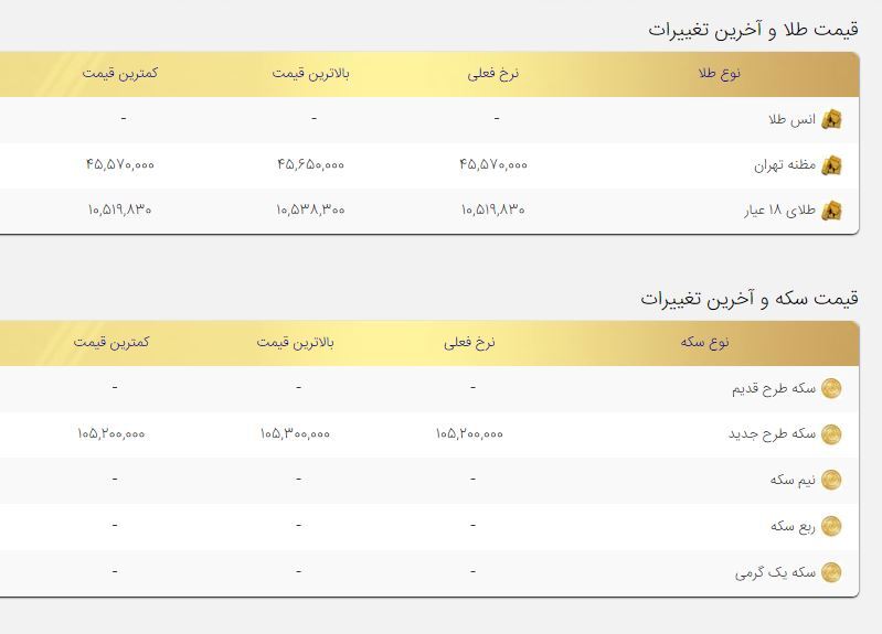 ادامه روند کاهشی قیمت طلا و سکه ادامه روند کاهشی قیمت طلا و سکه