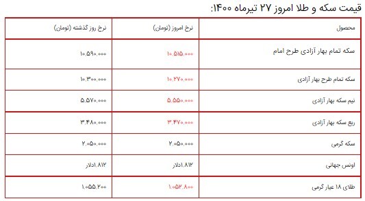 قیمت سکه، طلا و دلار ۲۷ تیر ۱۴۰۰ + جدول/ کاهش قیمت طلا و سکه