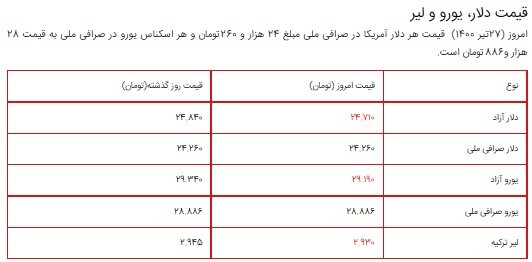 قیمت سکه، طلا و دلار ۲۷ تیر ۱۴۰۰ + جدول/ کاهش قیمت طلا و سکه