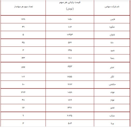 ارزش سهام عدالت امروز ۲۷ تیر ۱۴۰۰ چقدر شد؟ /+ جدول پرتفوی سهام عدالت ۴۹۰ و ۵۳۲ هزار تومانی