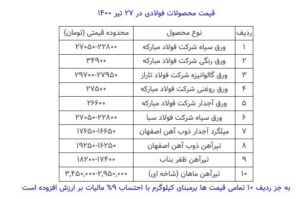 قیمت محصولات فولادی امروز ۲۷ تیرماه+ جدول