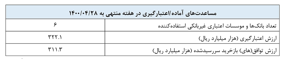 عملیات بازار باز تا سقف ۳۰ هزار میلیارد ریال