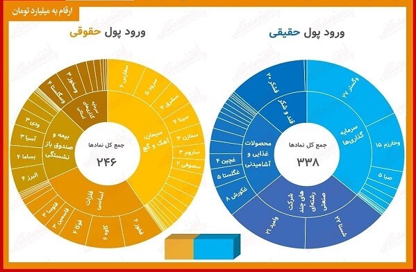 پیشتازی حقیقی‌ها در خرید سهام