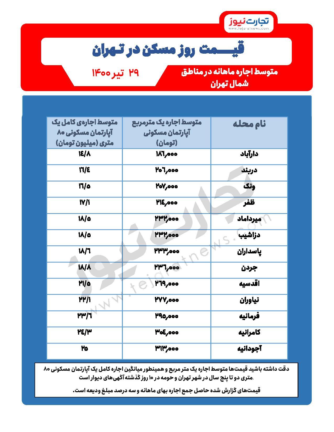 نرخ اجاره مسکن در شمال تهران / پاسداران و جردن ماهی ۱۸ میلیون تومان