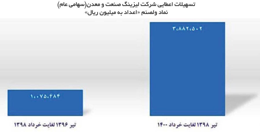 لیزینگ صنعت و معدن جهشی عمل کرد