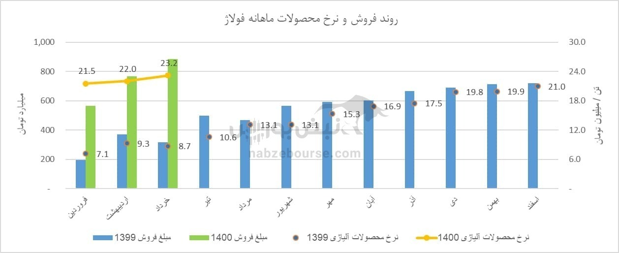 تحلیل تکنیکال و بنیادی فولاژ /سیگنال خرید در فولاژ صادر شد؟