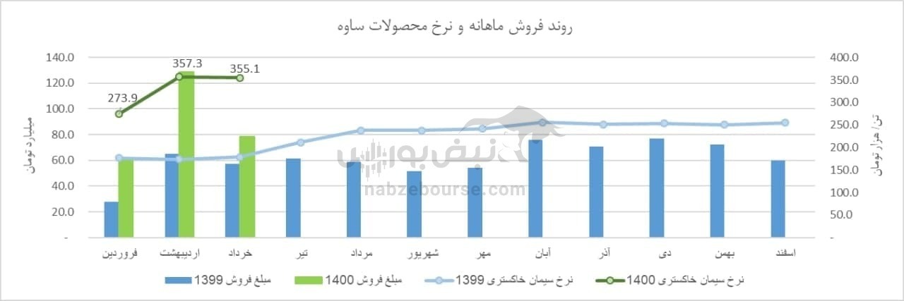 تحلیل تکنیکال و بنیادی یک سهم سیمانی/ ساوه چه اهداف قیمتی را در سر دارد؟