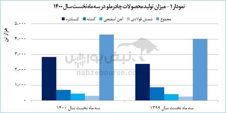 رشد ۳۱۳ درصدی درآمد کچاد