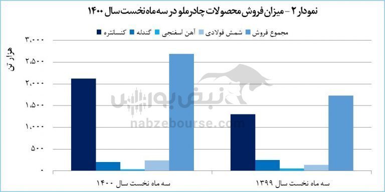 رشد ۳۱۳ درصدی درآمد کچاد