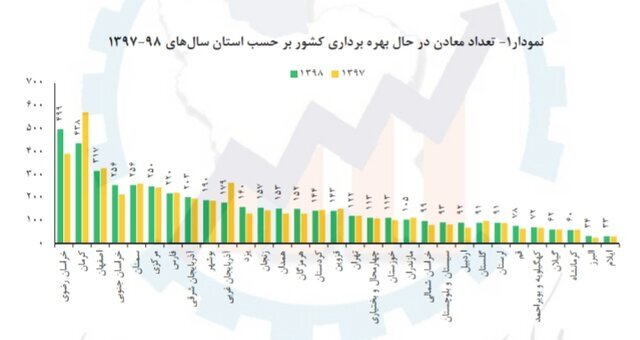 افزایش حوادث معدنی در سال ۹۸/ رشد تعداد شاغلان معدن