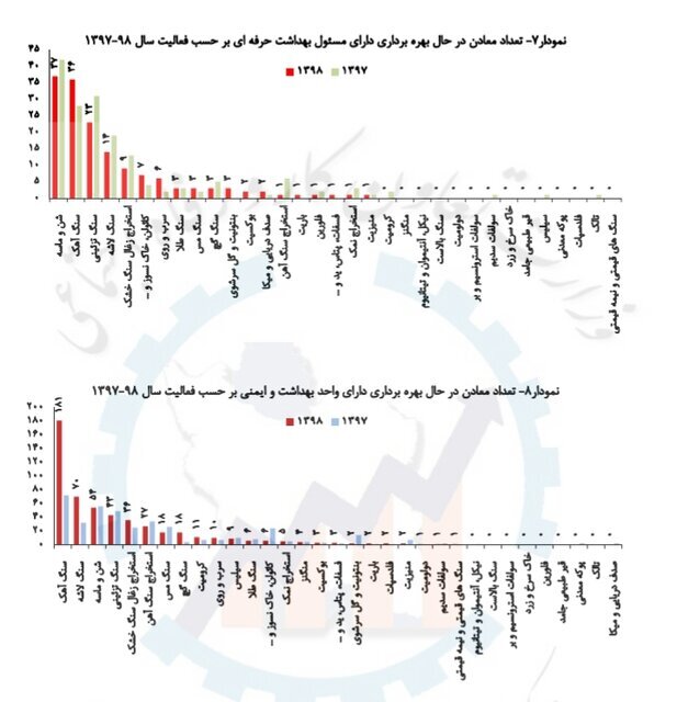 افزایش حوادث معدنی در سال ۹۸/ رشد تعداد شاغلان معدن