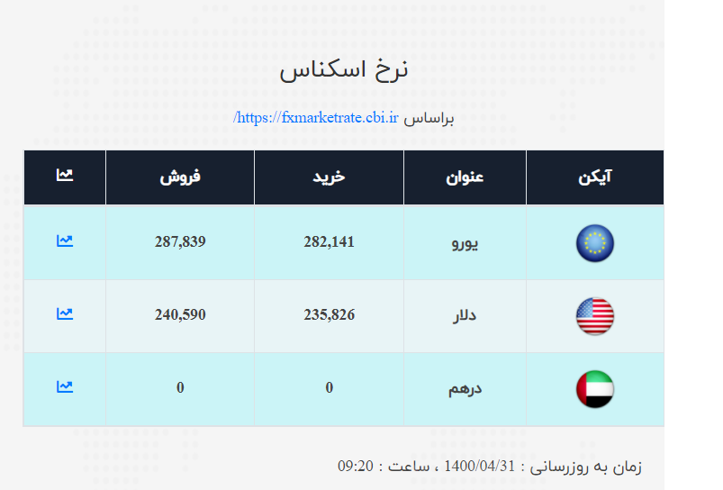 قیمت دلار و یورو اعلام شد/ نرخ ارز صرافی ملی امروز ۱۴۰۰/۴/۳۱